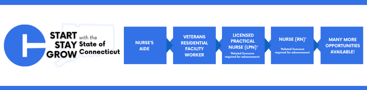 Graphic showing the Connecticut career path for nursing and direct care roles with blue boxes labeled Nurse’s Aide, Veterans Residential Facility Worker, Licensed Practical Nurse, Nurse, and Many More Opportunities Available. The left side displays the phrase “Start Stay Grow with the State of Connecticut” next to a stylized Connecticut icon.